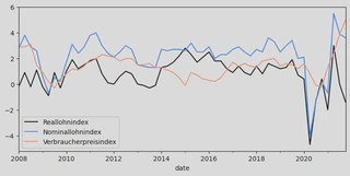 Fig. 1: Time curve of the real wages index, nominal wages index and the consumers&rsquo; price index.