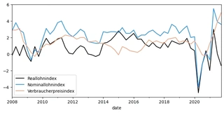 Fig. 1: Time curve of the real wages index, nominal wages index and the consumers&rsquo; price index.