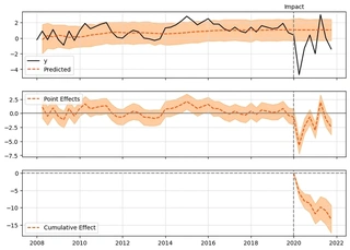 Fig. 2: Causal Impact result of run on real wages index only.