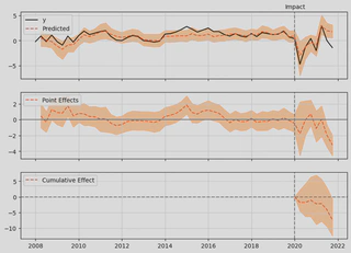 Fig. 3: Causal Impact result on run with nominal wages index as control time series.