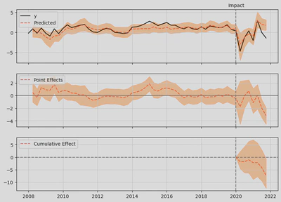 Fig. 3: Causal Impact result on run with nominal wages index as control time series.