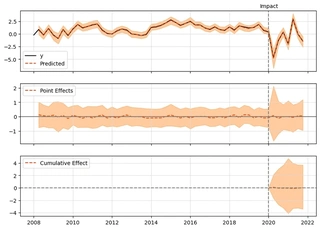 Fig. 4: Causal Impact result on run with nominal wages index and consumers&rsquo; price index as control time series.