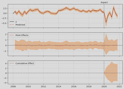 Fig. 4: Causal Impact result on run with nominal wages index and consumers’ price index as control time series.