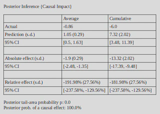 Tab. 1: Results of the summary function of Causal Impact.