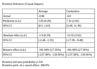 Tab. 1: Results of the summary function of Causal Impact.