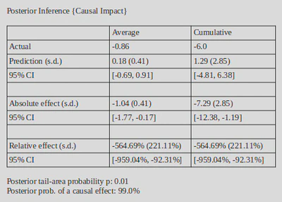 Tab. 2: Results of the summary function of Causal Impact including nominal wages.