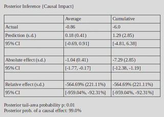 Tab. 2: Results of the summary function of Causal Impact including nominal wages.