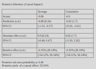 Tab. 3: Results of the summary function of Causal Impact including price index.