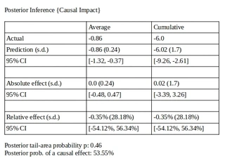 Tab. 3: Results of the summary function of Causal Impact including price index.
