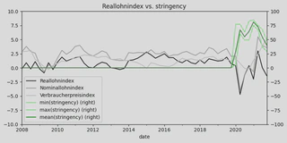 Fig. 5: real wages, net income and consumers’ price index vs. stringency level of COVID measures (min, max, mean per quarter).