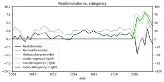 Fig. 5: real wages, net income and consumers’ price index vs. stringency level of COVID measures (min, max, mean per quarter).