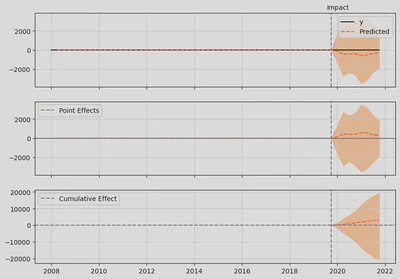 Fig. 6: Causal Impact result on run with the stringency level of the COVID measures as control time series.