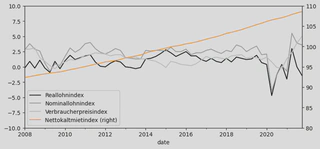 Fig. 7: real wages, nominal wages and consumers&rsquo; price index vs. net cold rent index.