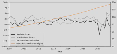 Fig. 7: real wages, nominal wages and consumers’ price index vs. net cold rent index.