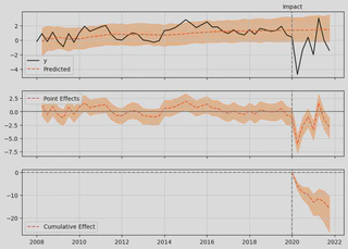 Fig. 8: Causal Impact result on run with the net cold rent index as control time series.