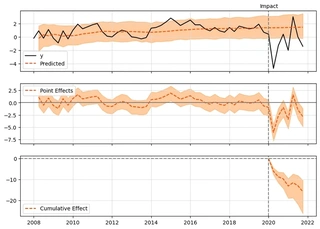 Fig. 8: Causal Impact result on run with the net cold rent index as control time series.