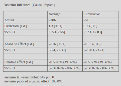 Tab. 4: Summary of Causal Impact results.