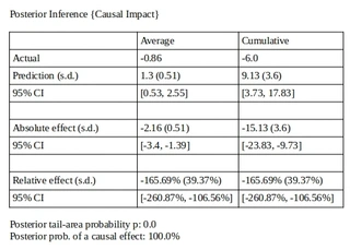 Tab. 4: Summary of Causal Impact results.