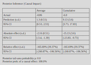 Tab. 4: Summary of Causal Impact results.