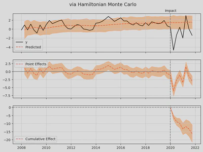 Fig. 9: Causal Impact result on run with the net cold rent index as control time series and using Hamiltonian Monte Carlo.