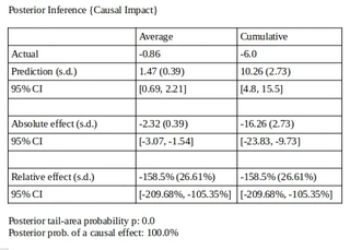 Tab. 5: Summary of Causal Impact results.