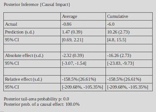 Tab. 5: Summary of Causal Impact results.