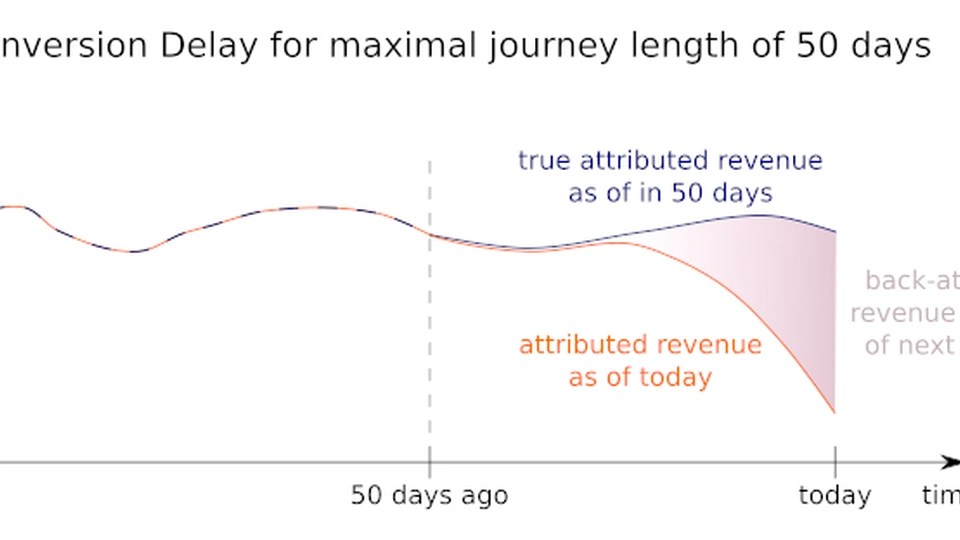 Conversion Delay: Marketing Performance