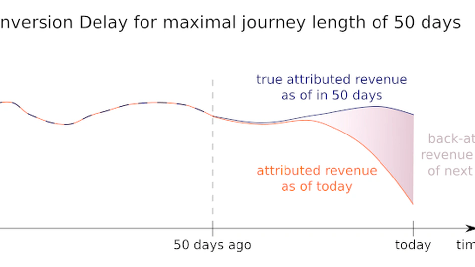 Conversion-Delay: Marketing-Performance