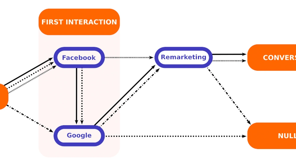 Markov and Shapley: Marketing attribution modelling at interaction level or path level